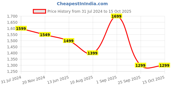 tatacliq.com Silk Land Multicolor Printed Saree With Unstitched Blouse silk land Price History Graph from 31 Jul 2024 to 14 Oct 2025