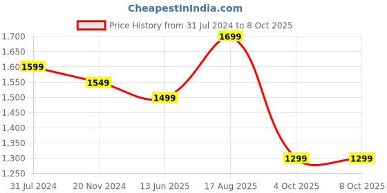 tatacliq.com Silk Land Multicolor Printed Saree With Unstitched Blouse silk land Price History Graph from 31 Jul 2024 to 7 Oct 2025