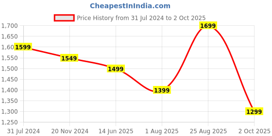 tatacliq.com Silk Land Multicolor Printed Saree With Unstitched Blouse silk land Price History Graph from 31 Jul 2024 to 2 Oct 2025