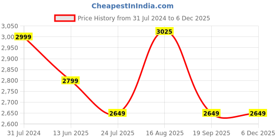tatacliq.com Silk Land Multicolor Silk Floral Saree With Blouse silk land Price History Graph from 31 Jul 2024 to 4 Dec 2025