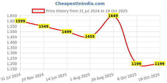 tatacliq.com Silk Land Multicolor Silk Floral Saree With Unstitched Blouse silk land Price History Graph from 31 Jul 2024 to 18 Oct 2025