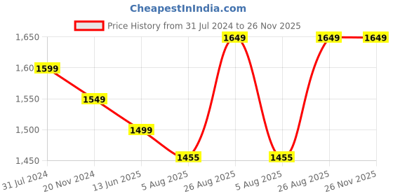 tatacliq.com Silk Land Multicolor Silk Floral Saree With Unstitched Blouse silk land Price History Graph from 31 Jul 2024 to 26 Nov 2025