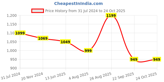 tatacliq.com Silk Land Multicolor Silk Woven Banarasi Saree With Unstitched Blouse silk land Price History Graph from 31 Jul 2024 to 24 Oct 2025