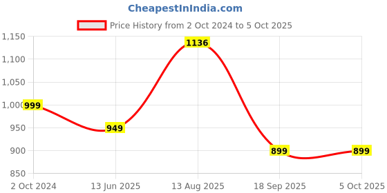 tatacliq.com Silk Land Multicolored Printed Saree With Unstitched Blouse silk land Price History Graph from 2 Oct 2024 to 5 Oct 2025