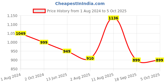 tatacliq.com Silk Land Multicolored Printed Saree With Unstitched Blouse silk land Price History Graph from 1 Aug 2024 to 4 Oct 2025