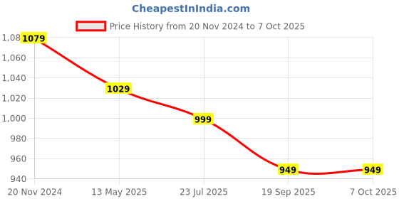 tatacliq.com Silk Land Multicolored Printed Saree With Unstitched Blouse silk land Price History Graph from 20 Nov 2024 to 7 Oct 2025