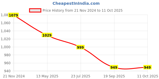 tatacliq.com Silk Land Multicolored Printed Saree With Unstitched Blouse silk land Price History Graph from 21 Nov 2024 to 10 Oct 2025