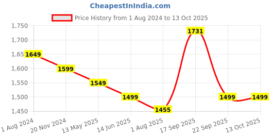 tatacliq.com Silk Land Multicolored Silk Printed Saree With Unstitched Blouse silk land Price History Graph from 1 Aug 2024 to 13 Oct 2025
