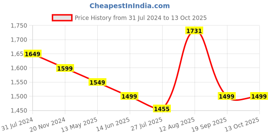 tatacliq.com Silk Land Multicolored Silk Printed Saree With Unstitched Blouse silk land Price History Graph from 31 Jul 2024 to 13 Oct 2025
