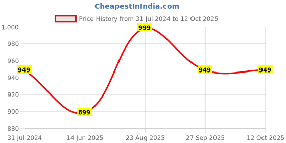 tatacliq.com Silk Land Multicolored Silk Printed Saree With Unstitched Blouse silk land Price History Graph from 31 Jul 2024 to 12 Oct 2025