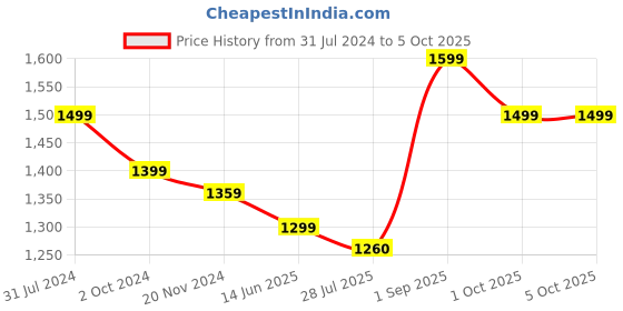 tatacliq.com Silk Land Multicolored Silk Printed Saree With Unstitched Blouse silk land Price History Graph from 31 Jul 2024 to 4 Oct 2025