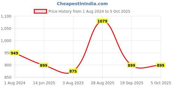 tatacliq.com Silk Land Multicolored Silk Printed Saree With Unstitched Blouse silk land Price History Graph from 1 Aug 2024 to 5 Oct 2025