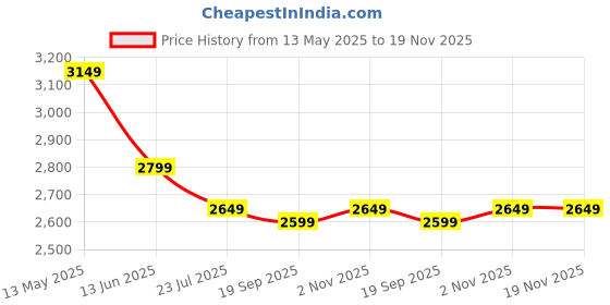 tatacliq.com Silk Land Multicolored Silk Woven Design Saree silk land Price History Graph from 13 May 2025 to 19 Nov 2025