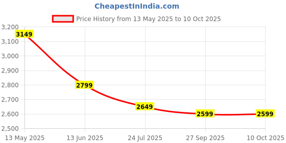 tatacliq.com Silk Land Multicolored Silk Woven Design Saree silk land Price History Graph from 13 May 2025 to 10 Oct 2025