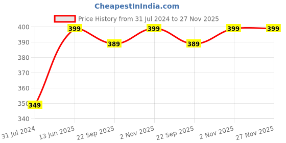 tatacliq.com Silk Land Multicolored Silk Woven Saree With Unstitched Blouse silk land Price History Graph from 31 Jul 2024 to 26 Nov 2025