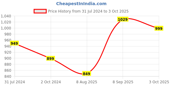 tatacliq.com Silk Land Multicolored Tie & Dye Saree With Unstitched Blouse silk land Price History Graph from 31 Jul 2024 to 3 Oct 2025