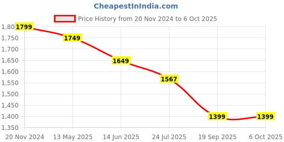 tatacliq.com Silk Land Multicolored Woven Saree With Unstitched Blouse silk land Price History Graph from 20 Nov 2024 to 5 Oct 2025