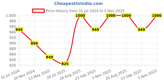 tatacliq.com Silk Land Mustard & Green Silk Woven Saree With Unstitched Blouse silk land Price History Graph from 31 Jul 2024 to 5 Nov 2025