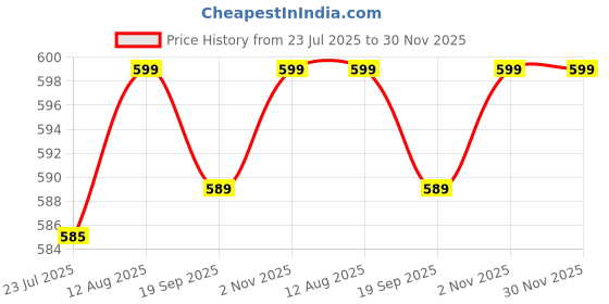 tatacliq.com Silk Land Mustard & Green Woven Saree With Unstitched Blouse silk land Price History Graph from 23 Jul 2025 to 30 Nov 2025