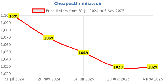 tatacliq.com Silk Land Mustard & Red Printed Saree With Blouse silk land Price History Graph from 31 Jul 2024 to 6 Nov 2025