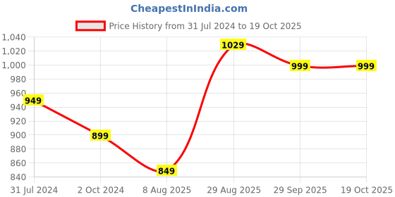tatacliq.com Silk Land Mustard & Red Tie & Dye Saree With Unstitched Blouse silk land Price History Graph from 31 Jul 2024 to 19 Oct 2025