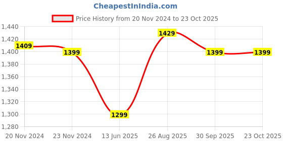 tatacliq.com Silk Land Mustard Embroidered Saree With Unstitched Blouse silk land Price History Graph from 20 Nov 2024 to 22 Oct 2025
