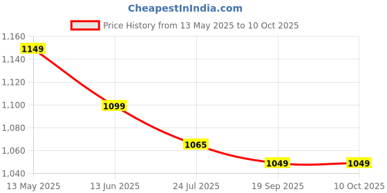 tatacliq.com Silk Land Mustard Printed Saree silk land Price History Graph from 13 May 2025 to 10 Oct 2025