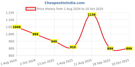 tatacliq.com Silk Land Mustard Printed Saree With Unstitched Blouse silk land Price History Graph from 1 Aug 2024 to 10 Oct 2025