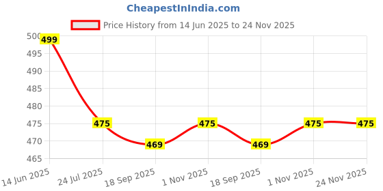 tatacliq.com Silk Land Mustard Silk Blend Solid Saree With Unstiched Blouse silk land Price History Graph from 14 Jun 2025 to 23 Nov 2025