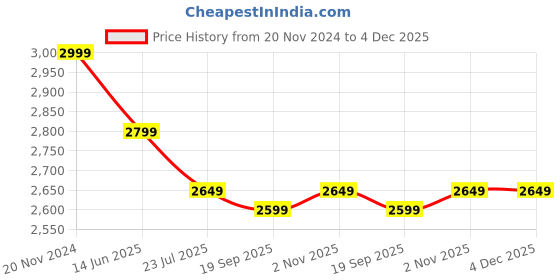 tatacliq.com Silk Land Mustard Silk Woven Saree With Unstitched Blouse silk land Price History Graph from 20 Nov 2024 to 4 Dec 2025