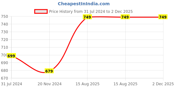 tatacliq.com Silk Land Mustard Woven Saree With Unstitched Blouse silk land Price History Graph from 31 Jul 2024 to 2 Dec 2025