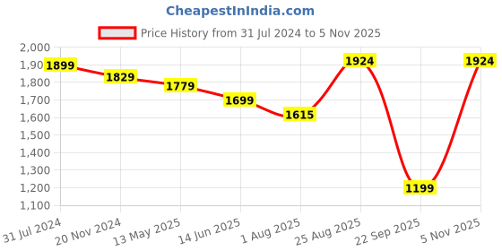 tatacliq.com Silk Land Navy & Coral Silk Printed Saree With Unstitched Blouse silk land Price History Graph from 31 Jul 2024 to 5 Nov 2025