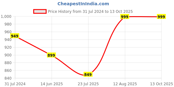tatacliq.com Silk Land Navy & Green Cotton Woven Pattern Dupatta silk land Price History Graph from 31 Jul 2024 to 13 Oct 2025