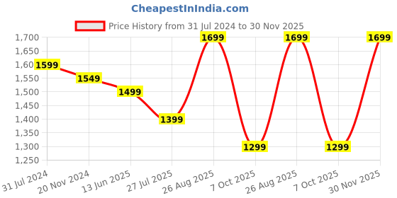 tatacliq.com Silk Land Navy & Green Printed Saree With Unstitched Blouse silk land Price History Graph from 31 Jul 2024 to 30 Nov 2025