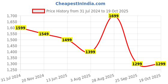 tatacliq.com Silk Land Navy & Green Printed Saree With Unstitched Blouse silk land Price History Graph from 31 Jul 2024 to 18 Oct 2025