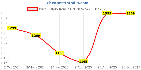 tatacliq.com Silk Land Navy & Pink Woven Saree With Unstitched Blouse silk land Price History Graph from 2 Oct 2024 to 22 Oct 2025