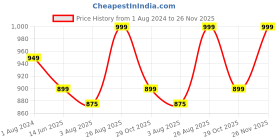 tatacliq.com Silk Land Navy Printed Saree With Unstitched Blouse silk land Price History Graph from 1 Aug 2024 to 26 Nov 2025