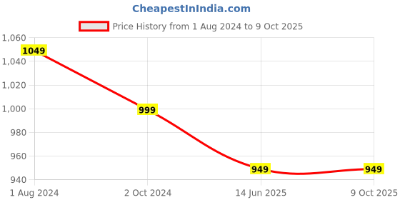 tatacliq.com Silk Land Navy Printed Saree With Unstitched Blouse silk land Price History Graph from 1 Aug 2024 to 9 Oct 2025