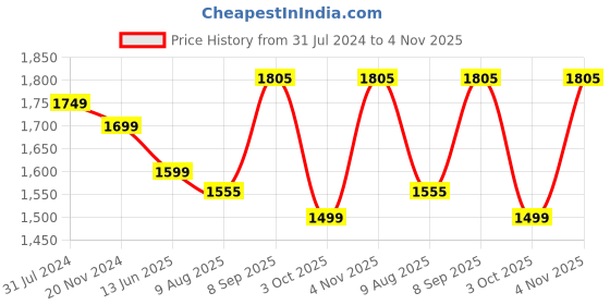 tatacliq.com Silk Land Navy Silk Floral Print Saree With Blouse silk land Price History Graph from 31 Jul 2024 to 4 Nov 2025