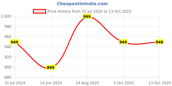 tatacliq.com Silk Land Navy Silk Printed Saree With Unstitched Blouse silk land Price History Graph from 31 Jul 2024 to 12 Oct 2025