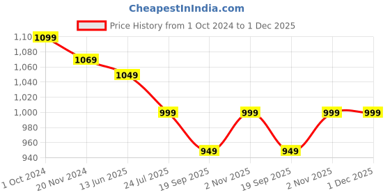 tatacliq.com Silk Land Navy Silk Woven Saree With Unstitched Blouse silk land Price History Graph from 1 Oct 2024 to 30 Nov 2025