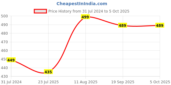 tatacliq.com Silk Land Navy Woven Pattern Dupatta silk land Price History Graph from 31 Jul 2024 to 5 Oct 2025
