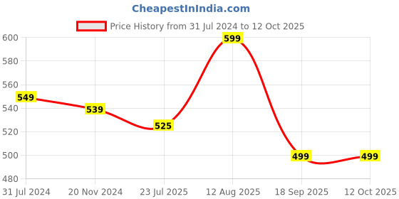 tatacliq.com Silk Land Navy Woven Pattern Dupatta silk land Price History Graph from 31 Jul 2024 to 12 Oct 2025