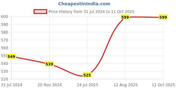 tatacliq.com Silk Land Navy Woven Pattern Dupatta silk land Price History Graph from 31 Jul 2024 to 11 Oct 2025