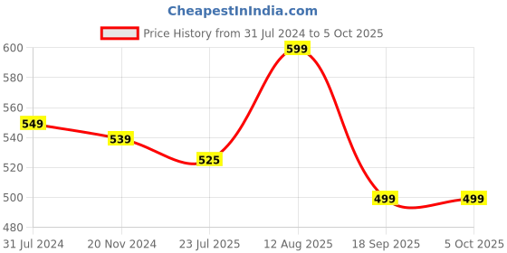 tatacliq.com Silk Land Navy Woven Pattern Dupatta silk land Price History Graph from 31 Jul 2024 to 4 Oct 2025