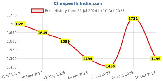 tatacliq.com Silk Land Navy Woven Saree With Unstitched Blouse silk land Price History Graph from 31 Jul 2024 to 10 Oct 2025