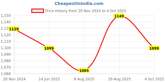 tatacliq.com Silk Land Navy Woven Saree With Unstitched Blouse silk land Price History Graph from 20 Nov 2024 to 4 Oct 2025