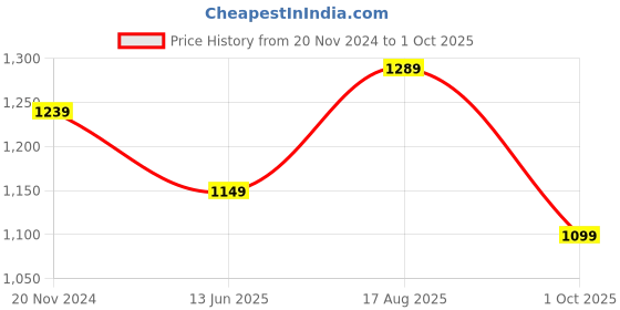 tatacliq.com Silk Land Navy Woven Saree With Unstitched Blouse silk land Price History Graph from 20 Nov 2024 to 1 Oct 2025