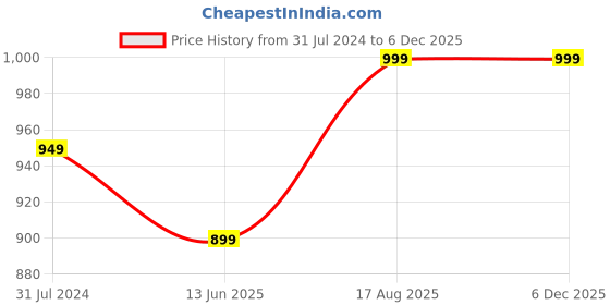 tatacliq.com Silk Land Off-White & Blue Printed Saree With Unstitched Blouse silk land Price History Graph from 31 Jul 2024 to 4 Dec 2025