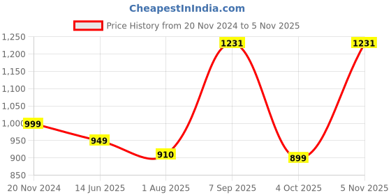 tatacliq.com Silk Land Off-White & Brown Printed Saree With Unstitched Blouse silk land Price History Graph from 20 Nov 2024 to 5 Nov 2025